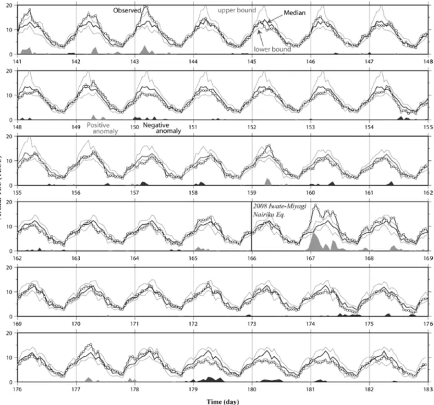 Figure 7. Time series of absolute vertical TEC (open circles connected with black lines) at the Isawa  GPS station (970796) in the Iwate Prefecture, northeastern Honshu, over six weeks including the  2008 July 13 Iwate-Miyagi earthquake (day of the year 16