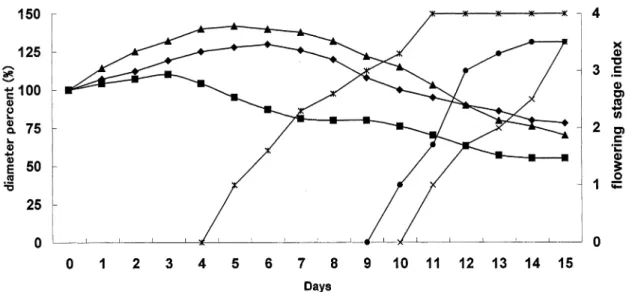 Fig. . Change of ﬂower diameter and ﬂowering stage of petals during experiment ﬂower diameter : ﬂowering stage index :