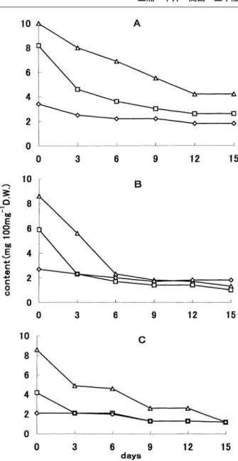 Fig. 1 Changes in sugar content in calyxes during experimant
