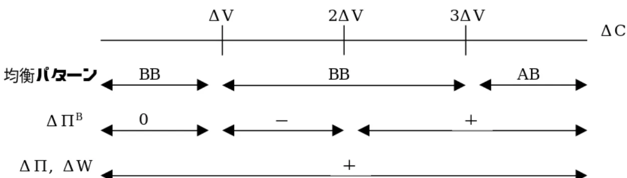 図 7：ネットワーク外部性の    Farrell &amp; Saloner モデル
