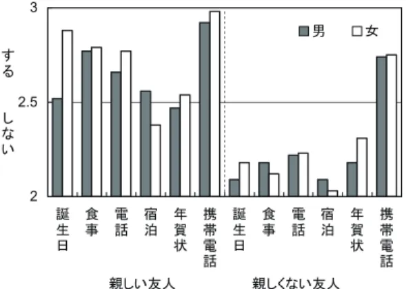 図 1 親しさの異なり別に見たコミュニケーショ ン行動の実行度（宮本，2007）  誕生日祝いや誕生日に対する意識には，これ まで見てきた研究からもうかがえるように，一 定の性差が見られる。大学生 100 名を対象に行 った小南（2007）の調査によれば，「友人の誕 生日に関心を持っているか」に対する回答では 性差が見られ，女性の方が「持っている」と答 えた人が有意に多い（直接確率計算，p＝.0017）。 また誕生日を知っている友人数も男性が 8.8 人 であるのに対し，女性は 22.6 人と，男性の 2.