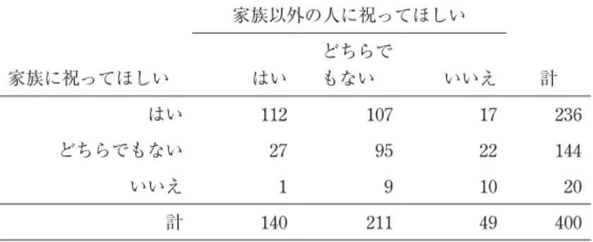 表 4 誕生日を家族に祝ってほしい程度と家族以外に祝ってほしい程度 家族以外の人に祝ってほしい 家族に祝ってほしい はい どちらでもない いいえ 計 はい 112 107 17 236 どちらでもない 27 95 22 144 いいえ  1  9 10 20 計 140 211 49 400と 2 割に満たない。それに対し，「とても」と「あまり」を含めた「待ち遠しくない」人は 40％ にのぼる。例外は 20 歳台で「待ち遠しい」人と「待ち遠しくない」人とに有意な差は見られない。30 歳台以上から，「待ち遠し