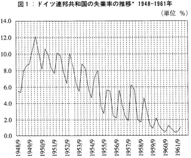 図 1 : ド イ ツ 連 邦 共 和 国 の 失 業 率 の 推 移 * 1948 - 1961 年 ( 単 位 ％) 12 . 10 . 8 . 6 . 4. 2 . 0 .