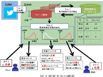 図 1 クエリに対する適合ツイート，非適合ツイートの例 トを抽出することを目的とする．例えばクエリ q として 渋滞が与えられたとき，q で表される観測対象は渋滞，そ れに関連する対象とは，渋滞の原因となる事故や，渋滞 を回避する抜け道などが挙げられる．このようなユーザ の関心に合致するツイートを適合ツイート，また，ユー ザの関心に合致しないツイートを非適合ツイートと呼ぶ． 例として，2 つの異なるクエリに対し，適合ツイートと， 非適合ツイートを図 1 に示す．適合ツイートは，必ずし もクエリを含まないが，