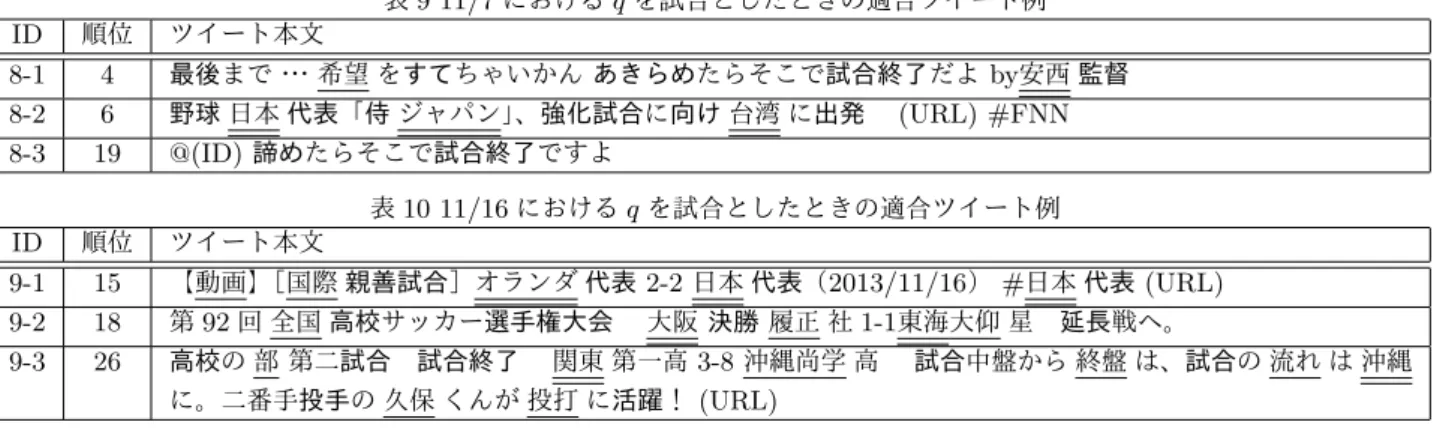 表 9 11/7 における q を試合としたときの適合ツイート例 ID 順位 ツイート本文 8-1 4 最後まで・ ・ ・希望 をすてちゃいかん あきらめたらそこで試合終了だよ by 安西 監督 8-2 6 野球 日本 代表「侍 ジャパン」、強化試合に向け 台湾 に出発  (URL) #FNN 8-3 19 @(ID) 諦めたらそこで試合終了ですよ 表 10 11/16 における q を試合としたときの適合ツイート例 ID 順位 ツイート本文 9-1 15 【動画】［国際 親善試合］オランダ 代表 2-2 