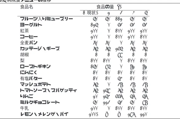 図表 1.5 病院食メニューの推移 食品名 食品の量 (g) 1( 現状) 2 3 4 5 フルーツ入りミューズリー 50 50 112 50 50 ヨーグルト 125 0 63 63 63 紅茶 200 0 100 200 200 コーヒー 200 0 100 200 100 全麦パン 70 70 0 70 70 カッテージ・チーズ 75 75 265 75 75 胡椒 1 1 99 1 1 梨 100 100 0 100 100 ローストチキン 150 95 0 82 82 にんにく 10 10 10 