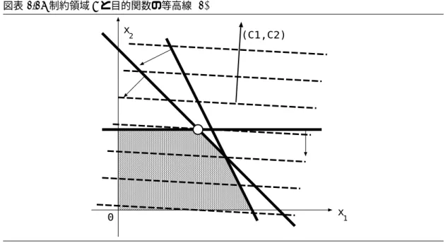 図表 1.17 制約領域 S と目的関数の等高線 (1) x 1x2 0 (C1,C2) 図表 1.18 制約領域 S と目的関数の等高線 (2) x 1x2 0 (C1,C2)