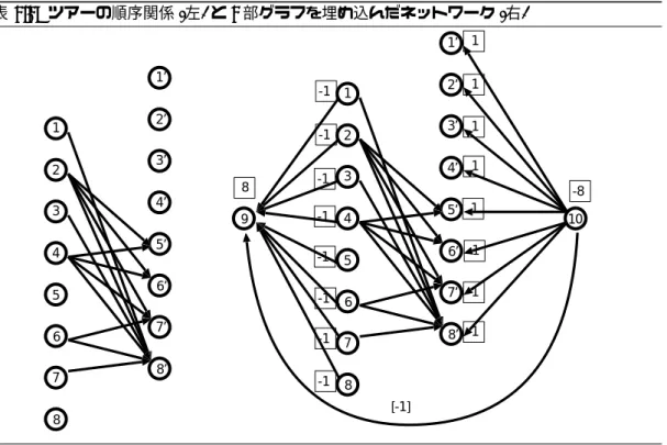 図表 2.28 ツアーの順序関係 (左) と 2 部グラフを埋め込んだネットワーク (右) 1 2 3 4 5 6 7 8 1’2’3’4’5’ 6’7’8’ 12345678 1’2’3’4’5’ 6’7’8’9 10[-1]-118 -8-1-1-1-1-1-1-11111111 2 部グラフにもとづいて，ツアーの順序関係を輸送問題型のネットワークとして表してみます． 8 の需要を持つダミーの端点 9，8 の供給を持つダミーの端点 10 を導入します．端点 i(i= 1, 
