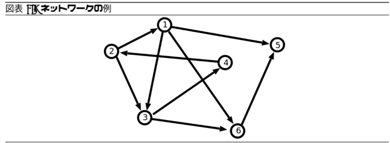 図表 2.7 ネットワークの例 1 2 3 4 5 6 演習問題 2.1 次のような端点の集合 V と枝の集合 E があたえられたとき，そのネットワークを図示せよ． 端点の集合： V = f1; 2; 3; 4; 5; 6g 枝の集合： E = f12; 24; 26; 36; 41; 45; 52g 2.3 輸送問題