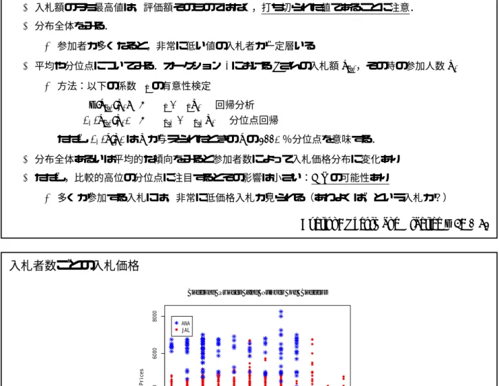 Figure 4: 入札者数ごとの入札価格