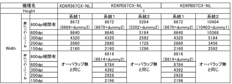 Table 5  標準動作条件（推奨動作条件） 