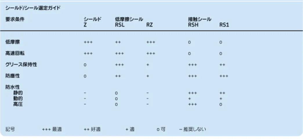 表 2 密封型炭素クロム鋼深溝玉軸受用の SKF 標準グリース 軸受の直径系列 SKF 標準グリース  ( 軸受外径別 ) D ≤ 30 mm  30 < D ≤ 62 mm  D > 62 mm  d < 10 mm  d ≥ 10 mm 8, 9  LHT23  LT10  MT47  MT33 0, 1, 2, 3 MT47  MT 47  MT47  MT33 表 3 密封型炭素クロム鋼深溝玉軸受用SKF標準・特殊グリースの仕様 仕様 LHT23 LT10  MT47 MT33 G