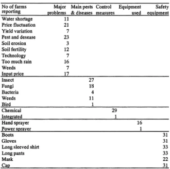 Table 2 Major problems and pest control practice in Ranau, Malaysia