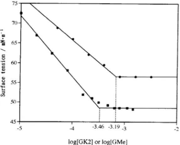 Fig.  1  Plots  of  Surface  Tension  at  pH  4.9  in  0 .1  M  Citrate  Buffer  vs.  the  Logarithms  of  GK  2  and  GMe  Concentrations.