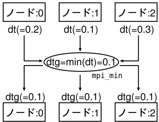 図 4: mpi allreduce は各ノードの異った dt から最小値 dtg を求め (mpi min) 、配布する