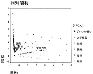 図 2. 判別分析による社説・文学作品の各資料と資料グループの重心のプロット．  表 8. 判別空間における社説グループと文学作品グ ループの重心． 文章資料 関数１ 関数２ 朝日 0.162 0.014 毎日 −0.411 −0.297 読売 −0.083 0.457 日経 −0.313 −0.141 文学作品 2.549 −0.203 表 9