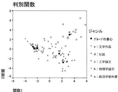 図 1. 判別分析による各文章資料とジャンルごとの重心のプロット． 表 3. 各ジャンルの判別空間における重心の関数． ジャンル 関数１ 関数２ 関数３ 関数４ 経済学教科書 3.206 3.017 0.493 −0.002 物理学論文 1.553 −0.985 −1.586 0.117 工学論文 2.198 −2.758 1.649 0.070 社説 −2.025 0.176 0.089 −0.584 文学作品 −2.738 0.494 0.251 1.401 ンル，特に社説から分離されている． 判別分析