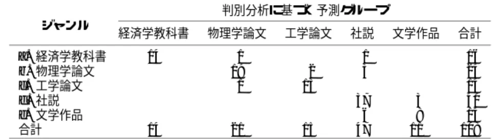 表 4. 正判別率を算出するためのクロス集計表 (12 語句を用いた判別関数による予測グループと実際 のジャンルのクロス集計 ) ． ジャンル 判別分析に基づく予測グループ 経済学教科書 物理学論文 工学論文 社説 文学作品 合計 a