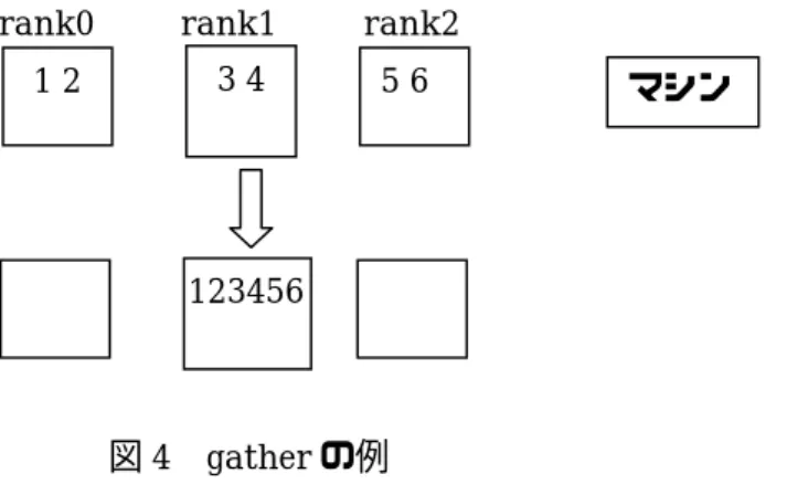 図 4  gather の例  rank0          rank1          rank2   