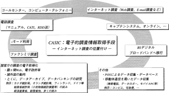 図 1 . 電子的調査情報収集法 (CASIC) とインターネット調査の位置付け．