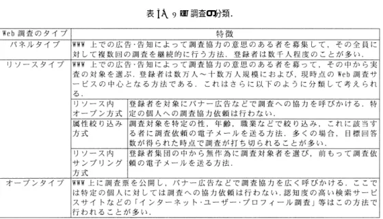 表 3 . Web 調査の分類． 3. 実験調査にみられた回答者像，その特性 まず大きな特徴として，今回の一連の Web 実験調査では，全設問を通して回答パターンが 全ての調査実施サイト間で類似していた．これは回答者の特徴，性質が似通っていること，す なわち Web 調査における回答者像のようなものがあることを示唆している．以下に，この共 通して見られた特徴のいくつかを述べる． 3.1 回答者の性年齢 回答者の主な年齢区分は 20 代後半〜 40 代前半であり，また女性に比べ男性が多い．しかし， 1999 