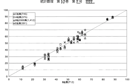 図 1 . インターネットが生活に占める位置（男性： 1999 年 B 社と他サイトとの比較） ． 表 4 . インターネット利用時間と TV 視聴時間（ A 社 1999 年調査） ． まらない」 ， 「何かを調べるときは，まずホームページの検索から始める」とする者がともに約 90 ％ある．また，男性では情報収集の手段として，女性ではコミュニケーションの手段として の利用が目立つ．また各サイト間での回答傾向が非常に類似している（図 1 ） ． 一般に「インターネットを利用することで TV 等の他のメディア