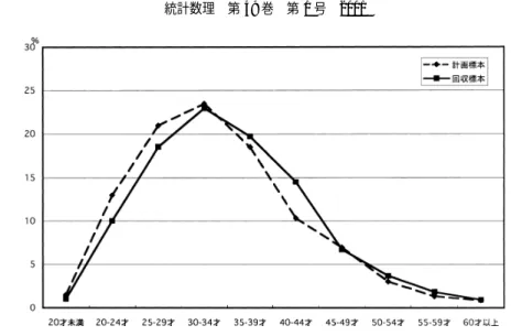 図 2 . 計画標本と回収標本の年齢構成のズレ（ 1999 年 B 社） ． 答者は，今回調査対象となった「登録者」さえも代表しない，ある特定の傾向をもつ，想像以 上に限定された少数の集団であることが推察される． 5