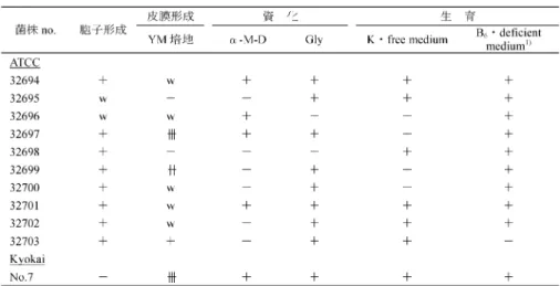 表 . Sacch. sake の ATCC no. と協会 1 号酵母の性質
