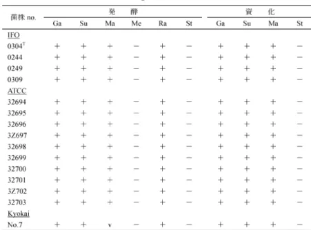 表 - の 1 号酵母は῍ 昭和 -0 年 ῑ +30+ 年ῒ 配布された原株 を日本醸造協会から分譲をうけた菌株であるῌ 1 号酵母は ATCC, FUNGI ῌ YEST ῑ +1 th e