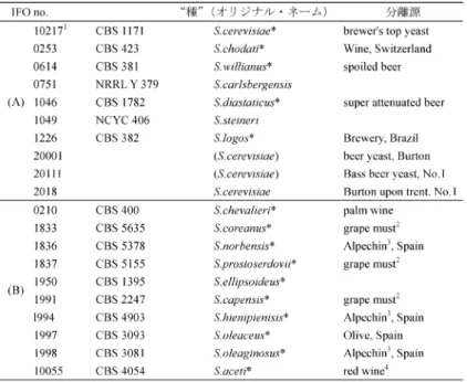 表 3 Sacch. paradoxus sensu Vaughan-Martini &amp; Martini ῌ使用菌株῍
