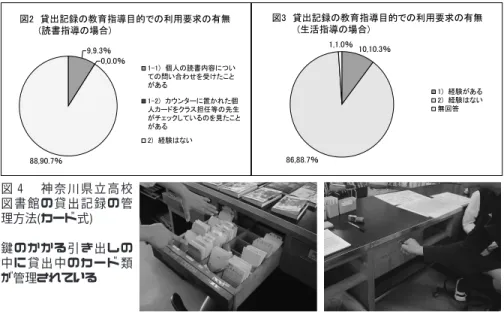 図 2 と 3 はその結果を集計したものである｡ まず､ 読書指導を目的とする利用要求 について､ 経験の有無をみると､ 合計88人､ 90.7％が ｢2) 経験はない｣ と回答し､ ｢1-1) 個人の読書傾向についての問い合わせを受けたことがある｣ とする回答は 9 人､ 9.3％に止まった｡ 質問の選択肢としては他に､ ｢1-2) カウンターに置かれた個人カー ドをクラス担任等の先生がチェックしているのを見たことがある｣ という項目も準備 していたが､ この項目は選択されていない｡ これは､ 神奈川県立