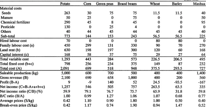 Fig. - Comparison of Net Income and Family Labour Input per Yugada of the Seven Crops in PucaraTable3Production Costsand Proﬁt perYugada and Break-Even Prices of the Seven Crops in Pucara