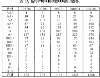 表 2. 格付け毎の銘柄数の時間的推移． の特徴として，東証業種分類でみた銘柄数の時間的推移は，表 1 に示すとおりであり，また， 格付け分類でみた銘柄数の時間的推移は，表 2 に示すとおりである．最近になるにつれて銘柄 数は，全体として増加傾向にあるが，格付けが低下した銘柄が増えている． 5.1 モデルを推定する上での条件 まず， （3.32） 式で表した社債価格モデルを推定するにあたり， （3.17） 式の平均割引関数 D(s)¯ を 求める必要があるが，本稿でも Kariya and Tsuda （1
