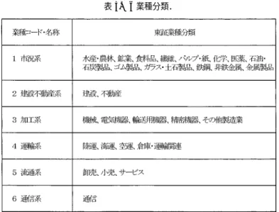表 3. 6 業種分類． h i (s) = 1 (  i )s + 2 (  i )s 2 (i = 1, . . ., N) , l (  i ) = ζ l1 z i1 + · · · + ζ l6 z i6 (l = 1, 2) .(5.2) 社債発行企業の業種分類に関しては，東京証券取引所の業種分類に基づき，表 3 に示すように 6 業種に大きく分類し，業種コードとは別に個別銘柄の属性 z iv として，属する業種に 1，属さ なければ 0 とした．そして，倒産確率関数 h i ( s ) や回収