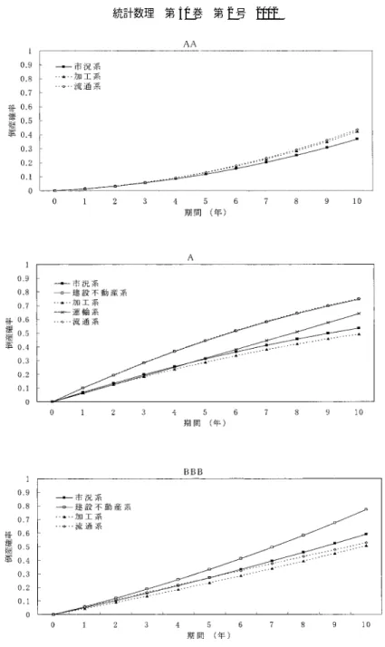 図 4. 格付け毎の倒産確率の期間構造（1999 年 1 月）． 結果でも，高格付け企業のハザード率 （t 時点までに生存していた企業が翌年に倒産する確率） は，時間の経過とともに増加する一方，低格付け企業のハザード率は，減少することが示され ている．低い格付け企業は，その格付け評価時点で倒産確率が大きくても，その時期を乗り切 るとビジネスも安定して倒産の危険性が小さくなる場合もあれば，そのままビジネスが安定せ ず，倒産に至る場合もある．また，高い格付け企業は，その時点では倒産確率が小さくても， 常に企業間