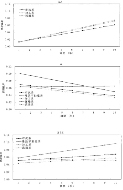 図 5. 格付け毎の t + s ij−1 時点と t + s ij 時点間の倒産確率の期間構造（1999 年 1 月）．