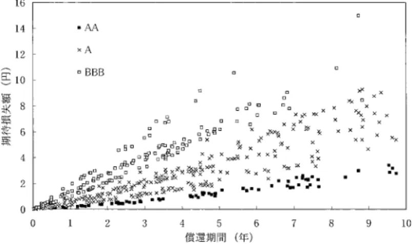 図 8. 各格付けの銘柄毎の期待損失額の分布状況（2001 年 1 月）． 図 9. 市況系業種銘柄の格付け毎の期待損失額の期間構造（2001 年 1 月） ． て格付けが低下するにつれて期待損失額が増大している．図 9 は，クーポン・レートが 3％， 回収率 90％を仮定した市況系業種に属する社債に関して，2001 年 1 月末時点での格付け毎の 期待損失額の期間構造を示したものである．図 10 は，2001 年 1 月末時点で同条件での A 格付 けの業種毎の期待損失額の期間構造を示したものである．同じ