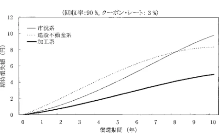 図 10. A 格付けの業種毎の期待損失額の期間構造（2001 年 1 月）． 図 11. A 格付けの業種毎の期待損失額の時間的な変化． 6. 終わりに 本稿の第 2 節で述べたように， 1990 年代の後半以降，企業の重要な資金調達手段として社債 の発行額が急増してきている．また，株価の低迷や超低金利を背景に証券投資戦略の上で貴重 な投資対象として社債の重要性が高まっている．一方，ここ最近において，企業の信用リスク が急激に顕在化してきている．従って，投資家にとり企業倒産の危険性や仮に倒産した場合の 元