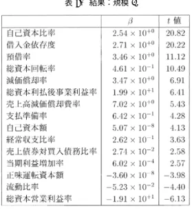 表 9. 結果：規模 4． モデルのような一般化線形モデルにおいて，相関の高い変数を説明変数に用いるといわゆる多 重共線性の問題が発生し，予測パラメータが不安定となる．そのため，相関の高い変数のパラ メータの値や符号条件については信用できず，またその考察も意味のあるものではない．しか し，一般化線形モデルを予測に用いる場合，予測される企業の財務データが，この相関表から 有意に相違しないデータである限り，多重共線性の影響は予測結果に影響しない．例えば，あ る財務変数が常に他の財務変数の 2 倍程度であった場合