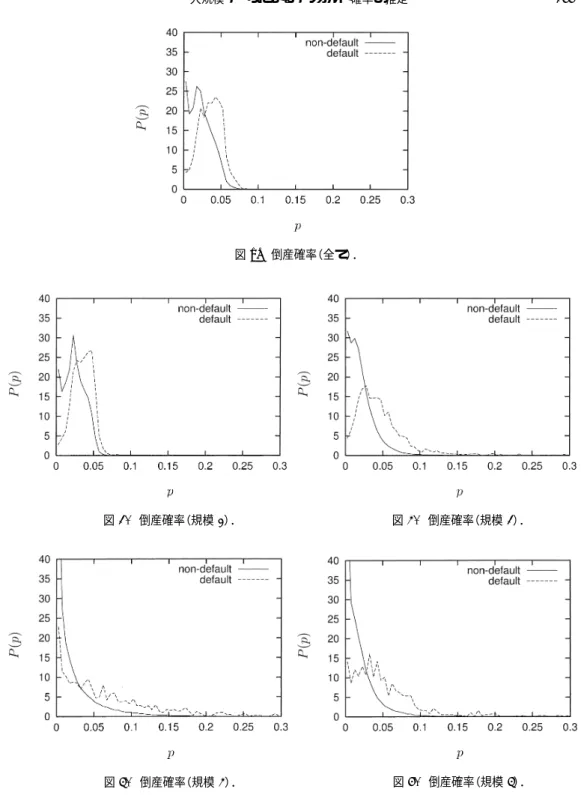 図 1. 倒産確率（全て）． 図 2. 倒産確率（規模 1）． 図 3. 倒産確率 （規模 2）． 図 4. 倒産確率 （規模 3）． 図 5. 倒産確率（規模 4）． 補足としてデフォルト企業と非デフォルト企業の分布をデフォルト確率を横軸にとった企業 の密度グラフにまとめた （図 1，2，3， 4， 5） ．実線が非デフォルト企業の密度を表しており，波 線がデフォルト企業の密度を表している．グラフから分かるようデフォルト企業は非デフォル
