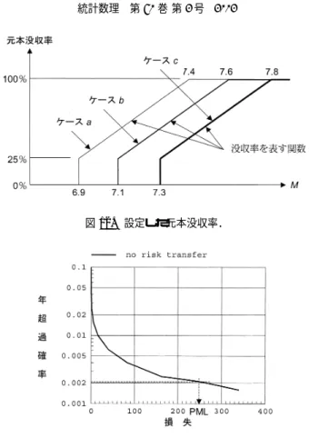 図 12. 設定した元本没収率． 図 13. リスク移転のない場合のリスクカーブと PML． バーできない損失を補  することを念頭に置き，元本の大きさを 292 と 730 に設定した．これ らは総建物価格の 4％，10％に相当する． 4.2 解析結果 （1） PML の比較 表 4 に，解析結果の一覧を示す．表の数値は，上段がポートフォリオの PML，中段がリス ク移転による PML の低減 （リスク移転の無い場合の PML から上段の値を引いたもの） ，下段 が年期待補  額である．モンテカルロシミュ