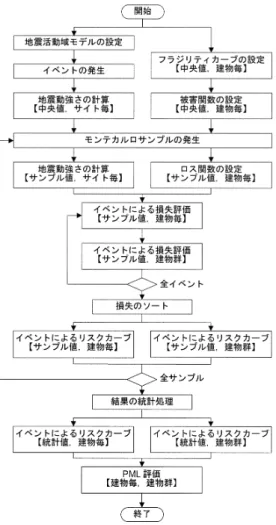 図 4. ポートフォリオのリスク解析の手順．