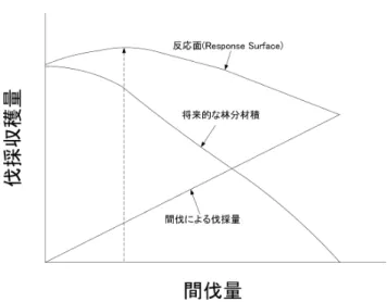 図 10. 反応面と間伐量． 3.3.1 林分密度管理図 林分密度管理図は基本的には上層樹高，平均単木材積，自然枯死線を主要素としたモデルで ある．モデルの応用に際しては，現時点での林分の ha 当たりの立木本数 N，上層樹高 H を与 えれば，平均単木材積 v が下記により計算される． (3.20) v(N, H ) = 1 0.068509N · H −1.347464 + 2658.2 · H −2.814651 これは，下層木間伐を前提にした時の同樹高における密度と材積の関係から導いたものである． 