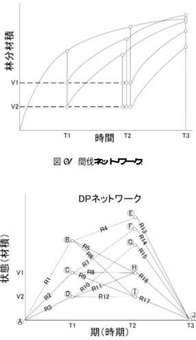 図 2. 間伐ネットワーク．