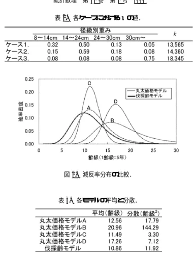 表 2. 各ケースにおける k の値． 図 2. 減反率分布の比較． 表 3. 各モデルの平均と分散． 3 の k はそのようなメカニズムを無視して求めたものである． ケース 1 および 2 の k は図 1 の収束値 15,000 円以下のため （1.9）の確率分布を求めることが できるが，平均市場取引価格にあたるケース 3 の k は収束値を越えてしまうため確率分布を求 めることができない． 3.3 減反率分布 以下の分析ではケース 3 を除外し， （1.8） のケース 1， （1.8） のケース 2，
