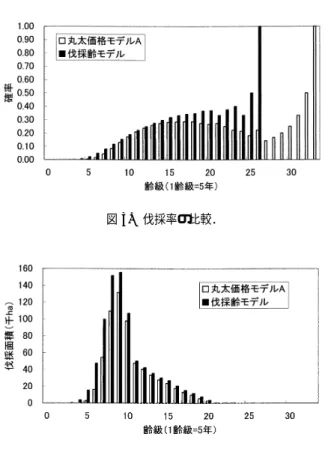 図 3. 伐採率の比較． 図 4. 伐採面積の比較． つぎに （1.7）に従い伐採率を計算した結果を図 3 に示す．ただし伐採率の計算にあたっては， 丸太価格モデル A については 33 齢級以降で，伐採齢モデルについては 26 齢級以降でそれぞ れ減反率が 0.001 以下となったので，それらの齢級ですべて伐採されるものとした．丸太価格 モデル A の伐採率は，17 齢級までは増加傾向で伐採齢モデルとほぼ同じ値となったが，それ 以降は齢級の増加とともにいったん減少傾向となり，依然，増加傾向の伐採齢モデルと