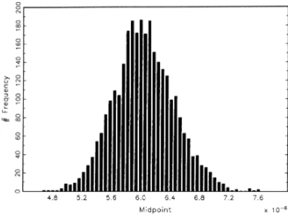 図 4-f. σ α 2 の推定値：ヒストグラム．