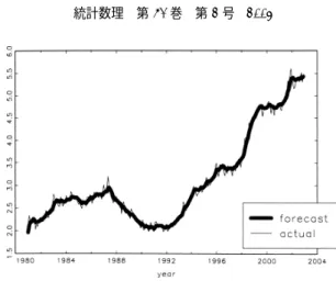図 4-g. 失業率の予測値： t = 1981 年 1 月〜2002 年 12 月の時系列プロット． 図 5-a. β t の推定値： t = 1981 年 1 月〜2002 年 12 月の時系列プロット． 図 5-a〜5-g はケース B （標本数 N = 200） における推定結果である．トレンドの推定値はケー ス A とやや異なるものの，よりスムーズに変化している．5-b のバイアスの推定値は 図 4-b と 比べ変動が大きいが，バイアスの真の大きさの順序どおり推定されている．ただし，プロビッ トモ