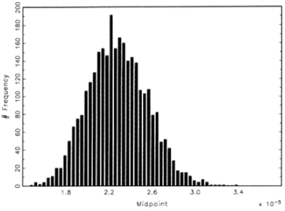図 5-d. σ 2 β の推定値：ヒストグラム．