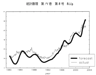 図 6-d. 失業率の予測値： t = 1981 年 1 月〜2002 年 12 月の時系列プロット．